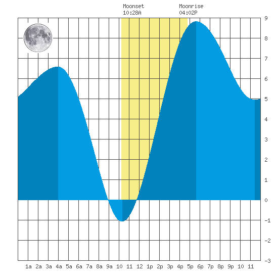 Black Rock tide chart for Wednesday, December 7, 2022