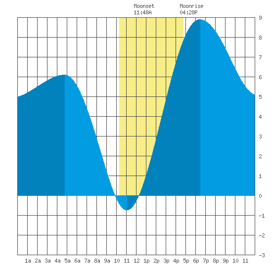 Black Rock tide chart for Thursday, December 8, 2022