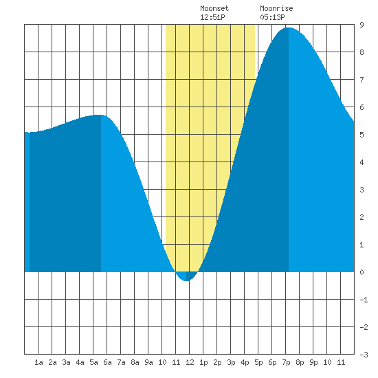 Black Rock tide chart for Friday, December 9, 2022