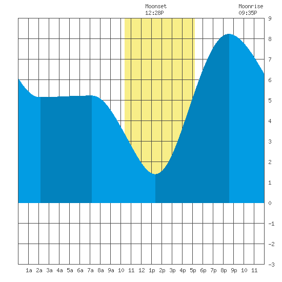 Black Rock tide chart for Tuesday, January 10, 2023