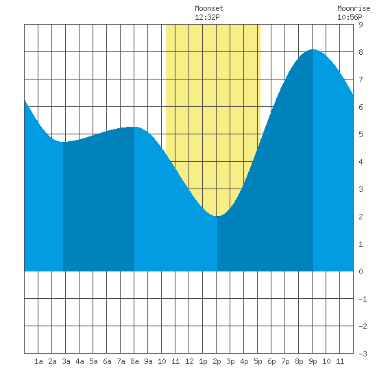 Black Rock tide chart for Wednesday, January 11, 2023