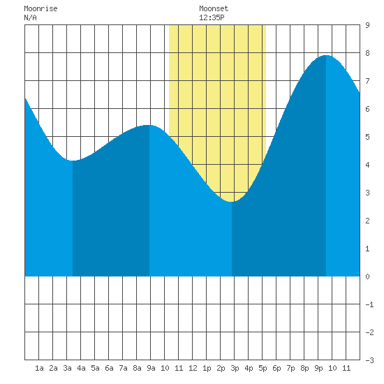 Black Rock tide chart for Thursday, January 12, 2023