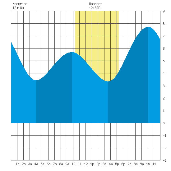 Black Rock tide chart for Friday, January 13, 2023