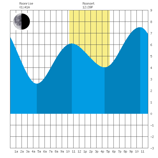 Black Rock tide chart for Saturday, January 14, 2023