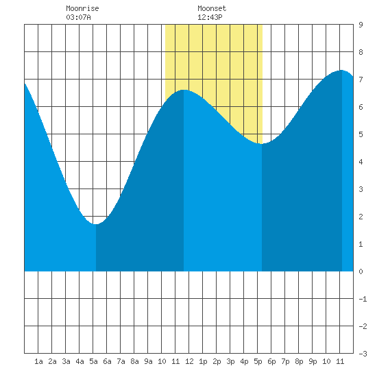 Black Rock tide chart for Sunday, January 15, 2023