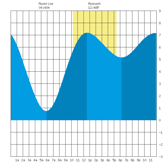 Black Rock tide chart for Monday, January 16, 2023