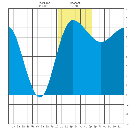 Black Rock tide chart for Tuesday, January 17, 2023