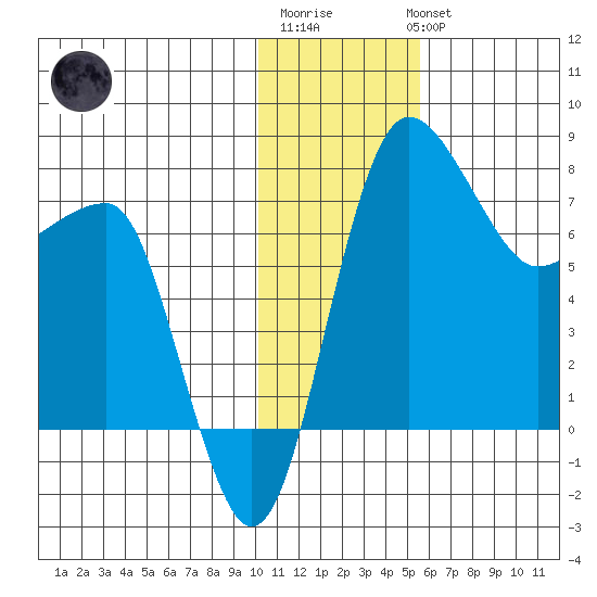 Black Rock tide chart for Saturday, January 21, 2023