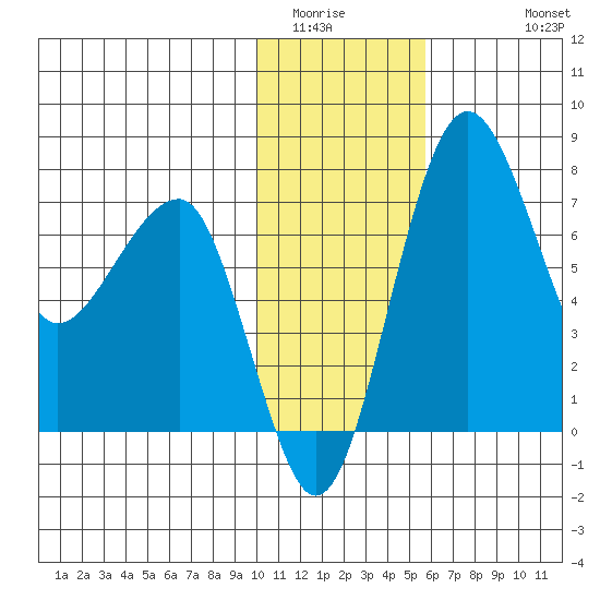 Black Rock tide chart for Tuesday, January 24, 2023