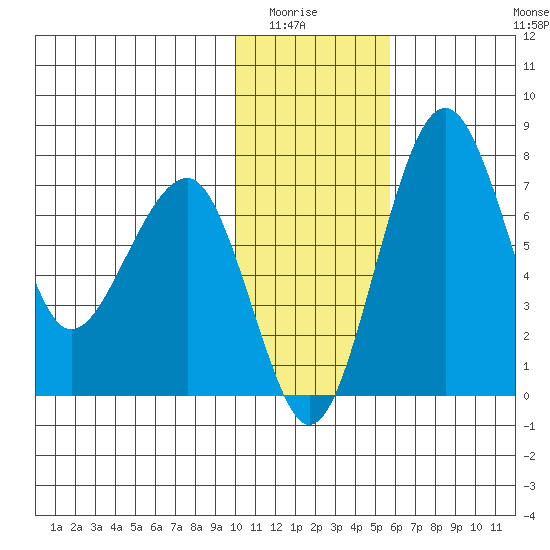 Black Rock tide chart for Wednesday, January 25, 2023