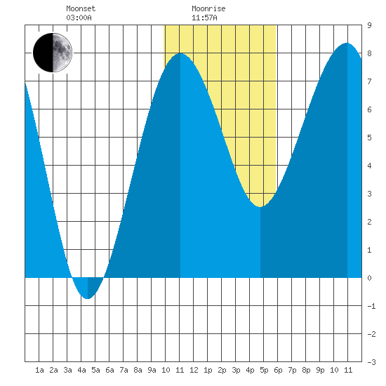Black Rock tide chart for Saturday, January 28, 2023