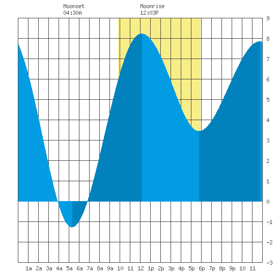 Black Rock tide chart for Sunday, January 29, 2023