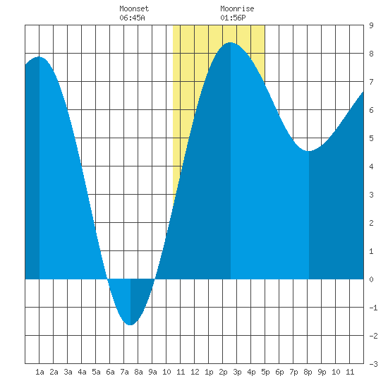 Black Rock tide chart for Monday, January 2, 2023