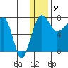 Black Rock tide chart for Monday, January 2, 2023