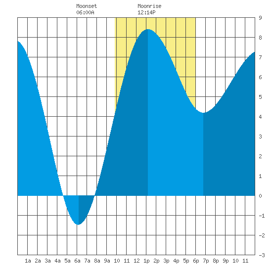Black Rock tide chart for Monday, January 30, 2023