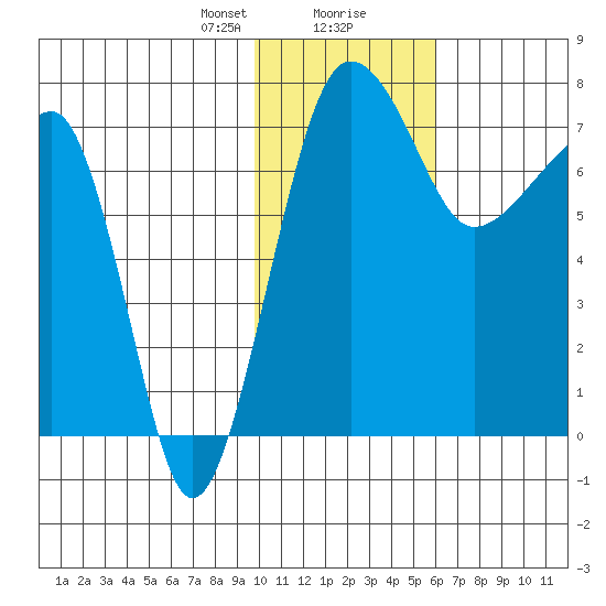 Black Rock tide chart for Tuesday, January 31, 2023