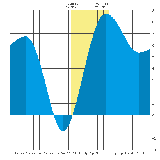 Black Rock tide chart for Wednesday, January 4, 2023