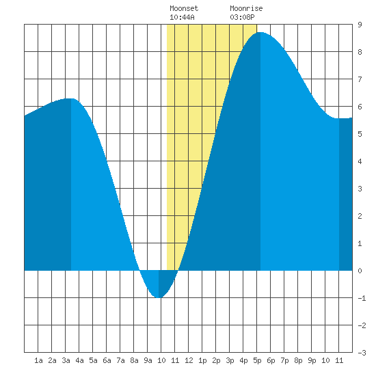 Black Rock tide chart for Thursday, January 5, 2023