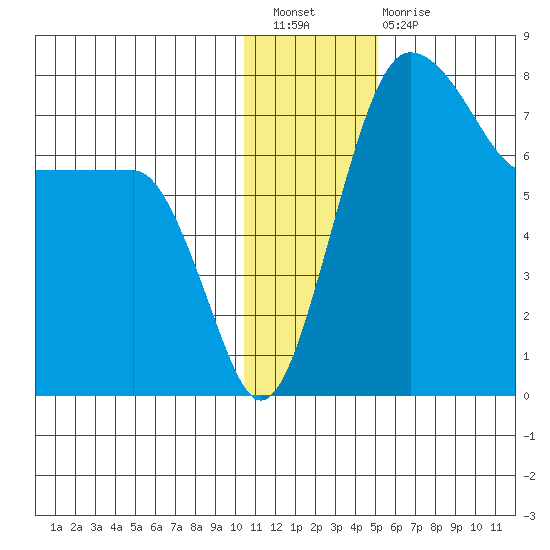 Black Rock tide chart for Saturday, January 7, 2023