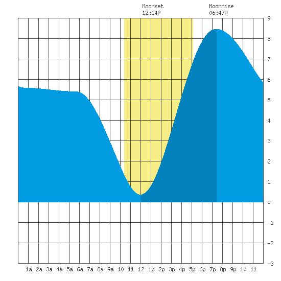 Black Rock tide chart for Sunday, January 8, 2023