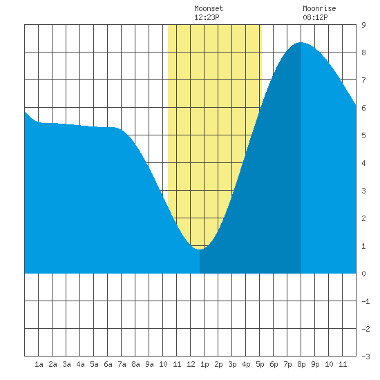 Black Rock tide chart for Monday, January 9, 2023