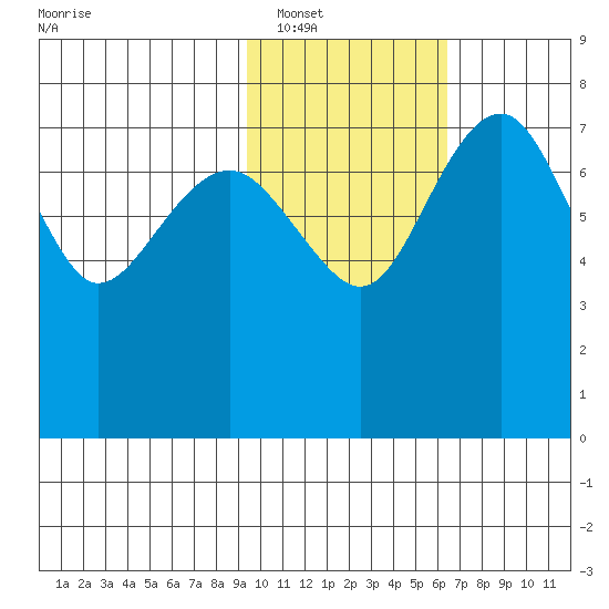 Black Rock tide chart for Friday, February 10, 2023