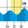 Black Rock tide chart for Friday, February 10, 2023