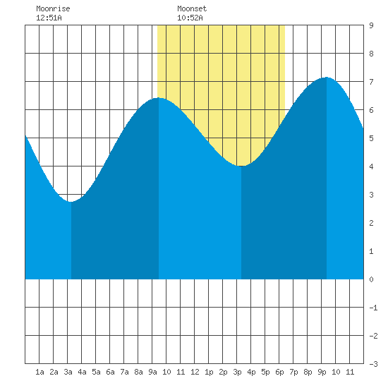 Black Rock tide chart for Saturday, February 11, 2023