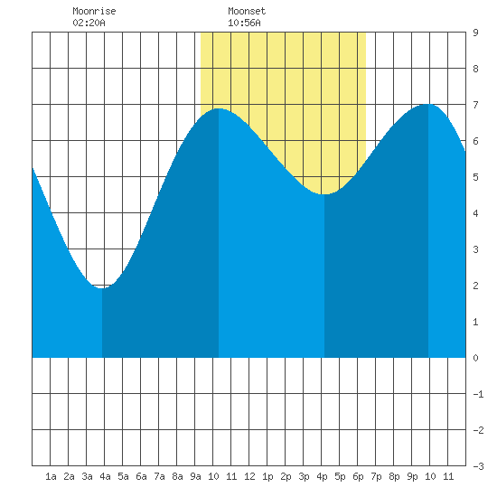 Black Rock tide chart for Sunday, February 12, 2023