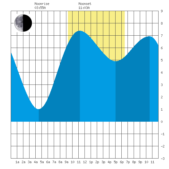 Black Rock tide chart for Monday, February 13, 2023