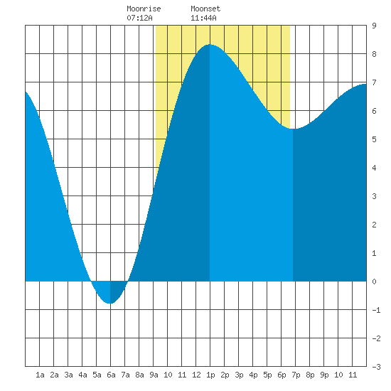 Black Rock tide chart for Wednesday, February 15, 2023