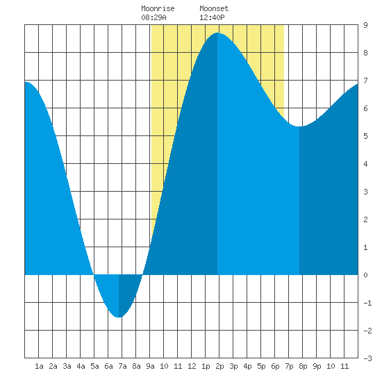 Black Rock tide chart for Thursday, February 16, 2023