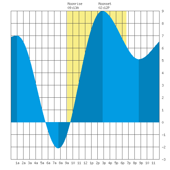 Black Rock tide chart for Friday, February 17, 2023