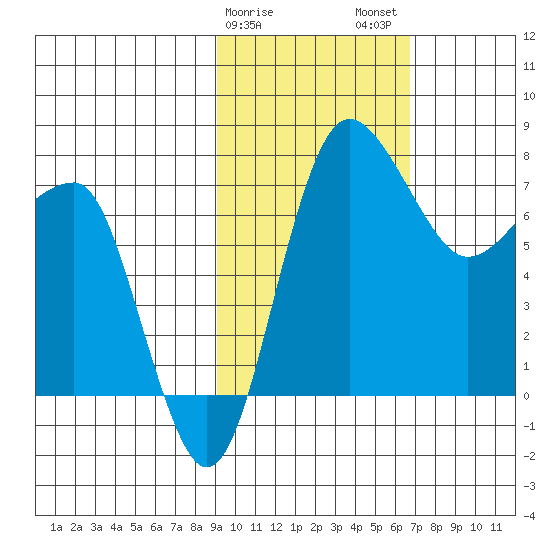 Black Rock tide chart for Saturday, February 18, 2023