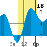 Black Rock tide chart for Saturday, February 18, 2023