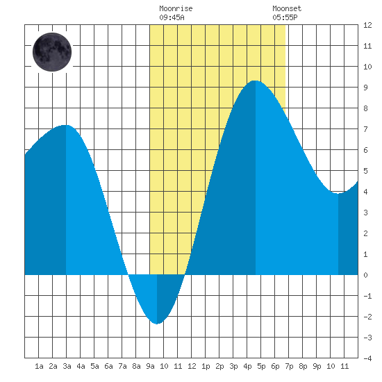 Black Rock tide chart for Sunday, February 19, 2023