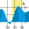Black Rock tide chart for Wednesday, February 1, 2023