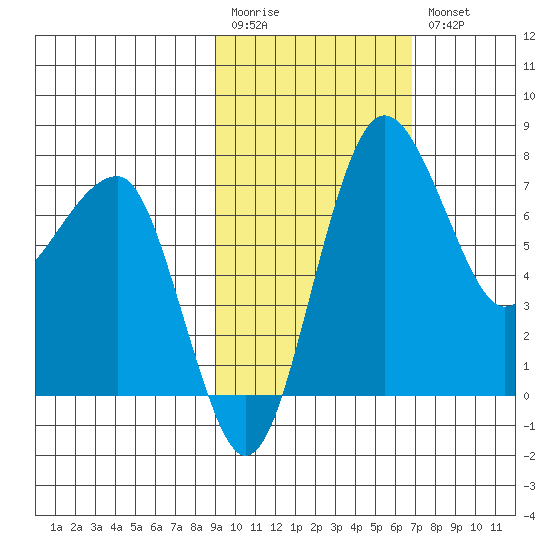 Black Rock tide chart for Monday, February 20, 2023