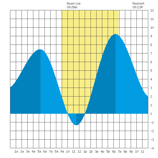 Black Rock tide chart for Tuesday, February 21, 2023