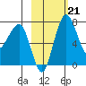 Black Rock tide chart for Tuesday, February 21, 2023