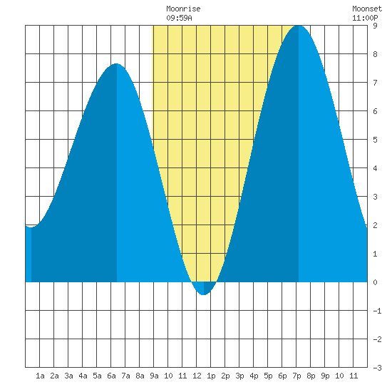 Black Rock tide chart for Wednesday, February 22, 2023