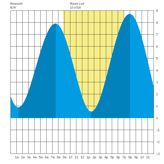 Black Rock tide chart for Thursday, February 23, 2023