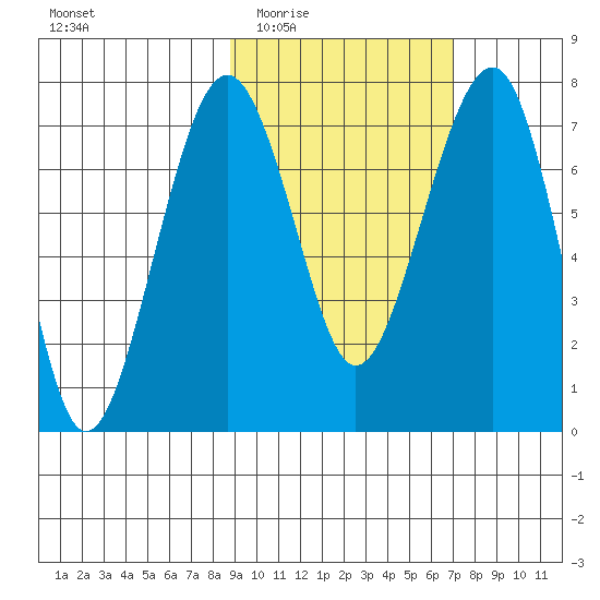Black Rock tide chart for Friday, February 24, 2023