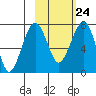 Black Rock tide chart for Friday, February 24, 2023