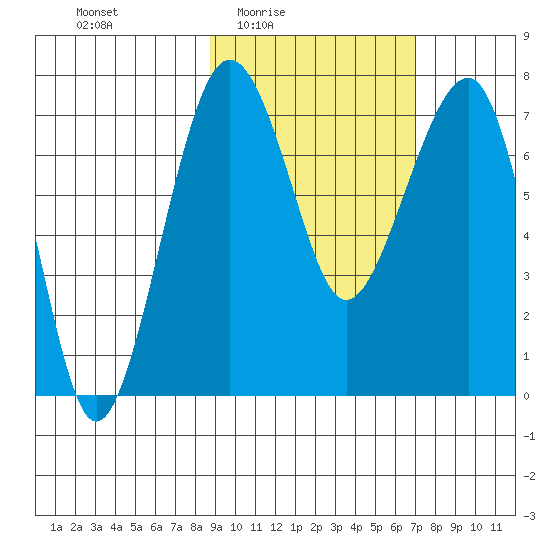 Black Rock tide chart for Saturday, February 25, 2023
