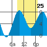 Black Rock tide chart for Saturday, February 25, 2023