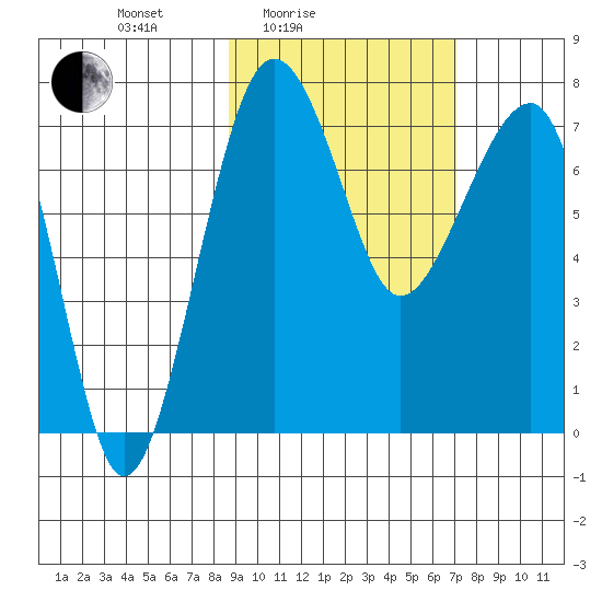 Black Rock tide chart for Sunday, February 26, 2023