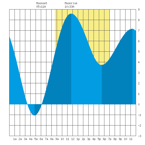 Black Rock tide chart for Monday, February 27, 2023