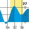 Black Rock tide chart for Monday, February 27, 2023