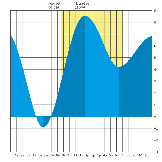 Black Rock tide chart for Tuesday, February 28, 2023